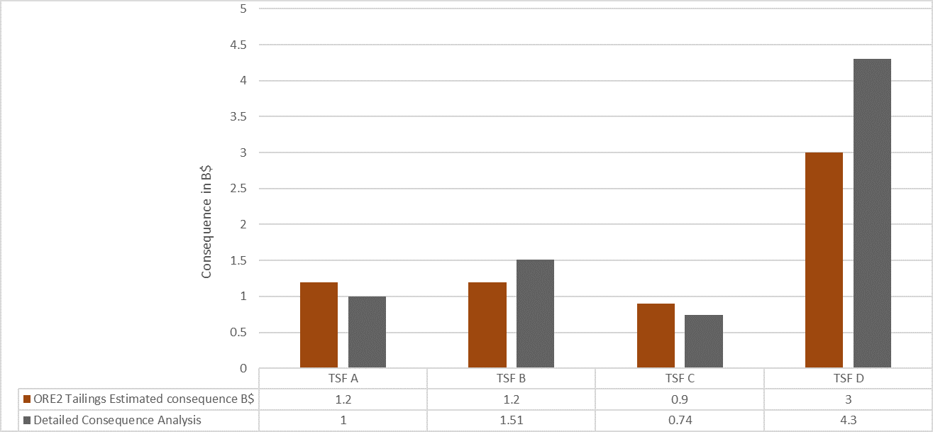 The following two graphs show the: 	consequences comparison and finally 	risk comparison between the ORE2_Tailings results 